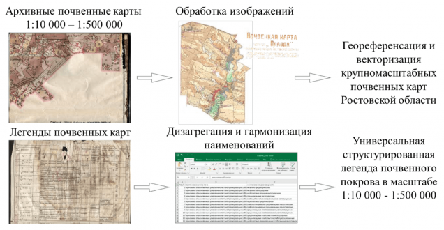 Крупномасштабные почвенные карты. Легенда почвенной карты. Виды векторизации почвенных карт. Изучение крупномасштабных почвенных карт хозяйства. Использование крупномасштабной почвенной карты.