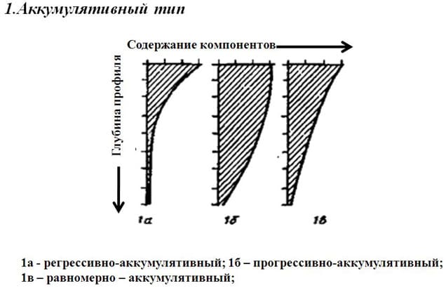 Рис. 11 Аккумулятивный профиль