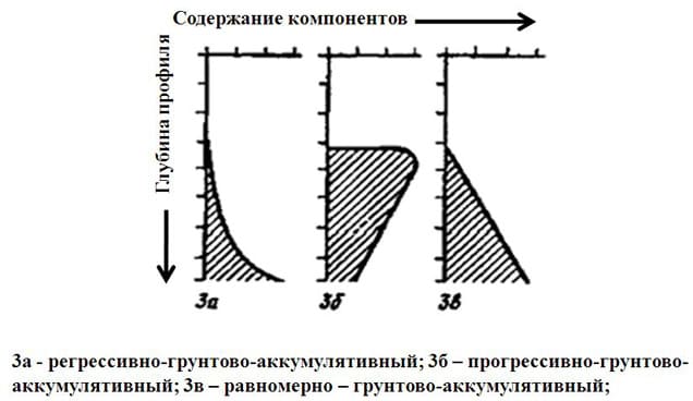 Рис. 13 Грунтово-аккумулятивный профиль